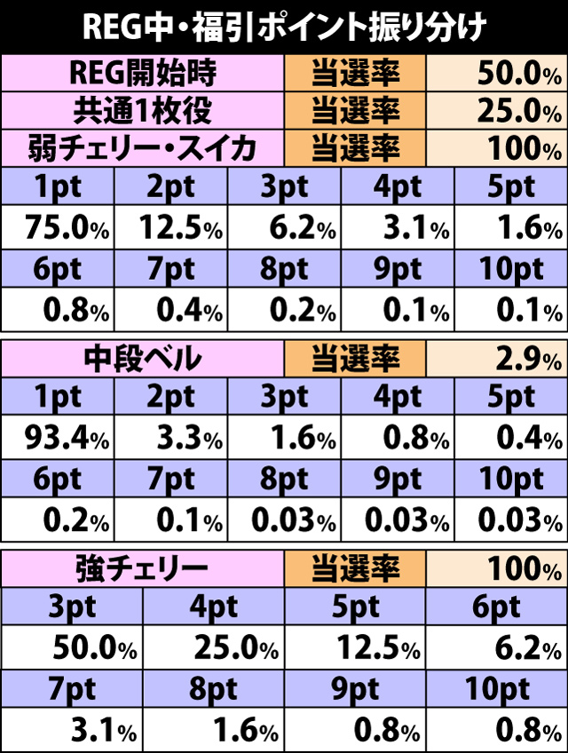 5.5.1 REG中・福引ポイント振り分け