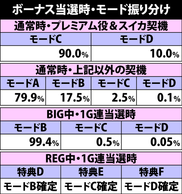 5.1.1 ボーナス当選時・種別振り分け