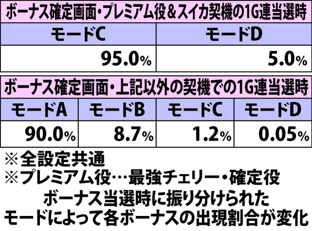 5.1.1 ボーナス当選時・種別振り分け