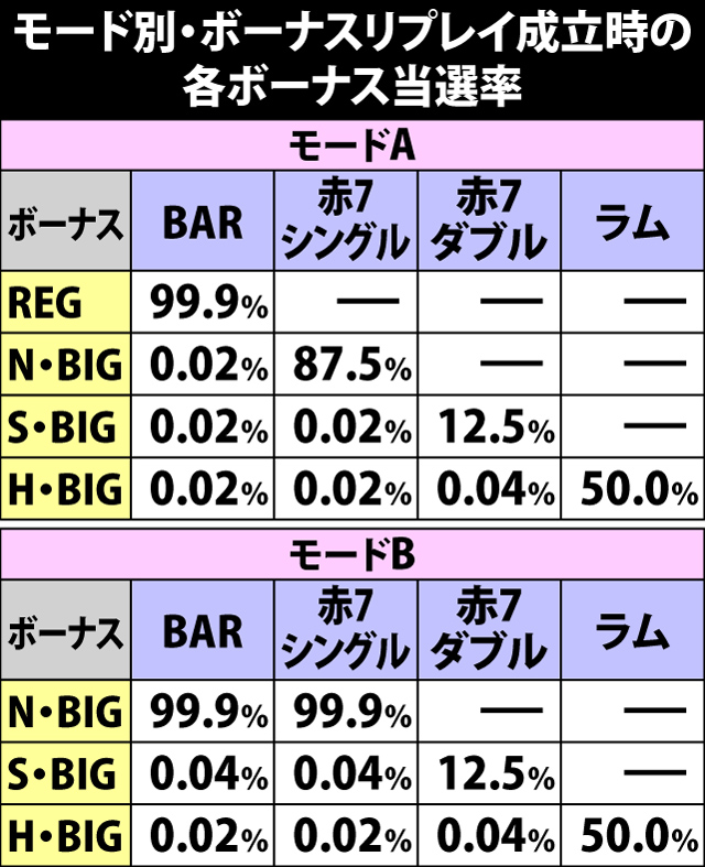 5.2.1 モード別・ボーナスリプレイ成立時の各ボーナス当選率