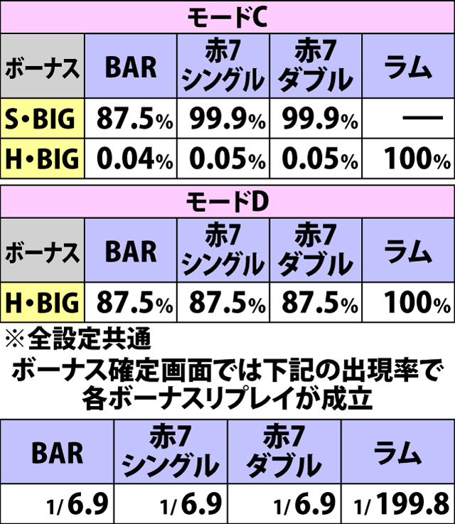 5.2.1 モード別・ボーナスリプレイ成立時の各ボーナス当選率