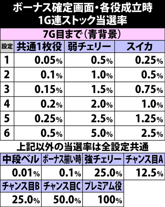 5.3.1 ボーナス確定画面・各役成立時の1G連ストック当選率