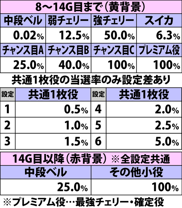 5.3.1 ボーナス確定画面・各役成立時の1G連ストック当選率