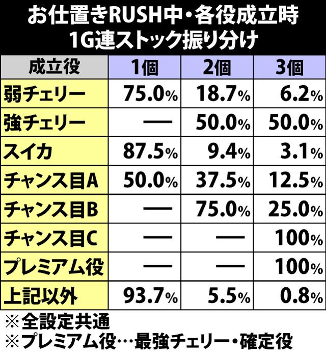 5.4.1 お仕置きRUSH中・各役成立時の1G連ストック振り分け