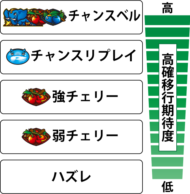 2.1.1 各役の高確移行期待度