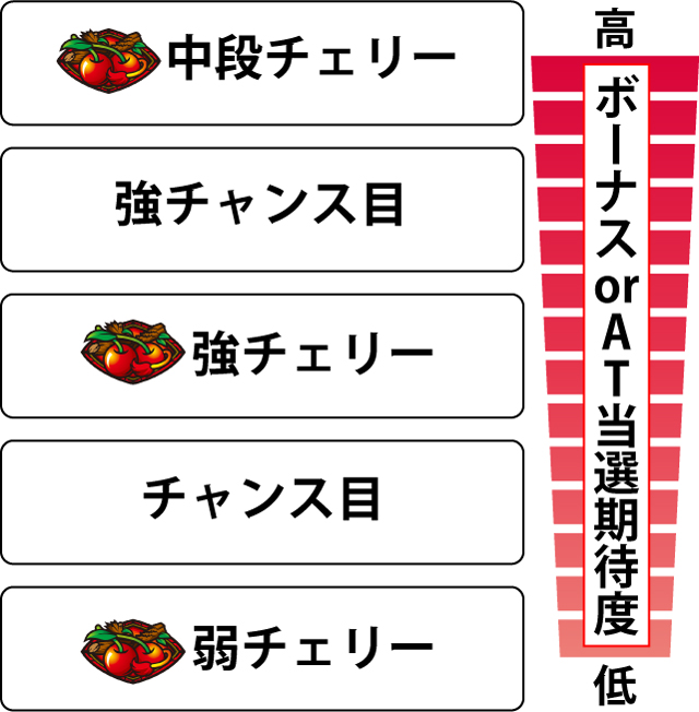 2.2.1 各役のボーナスorAT当選期待度