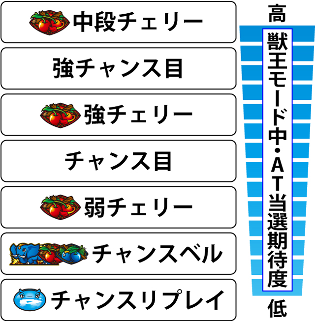2.3.1 獣王モード中・各役のAT当選期待度