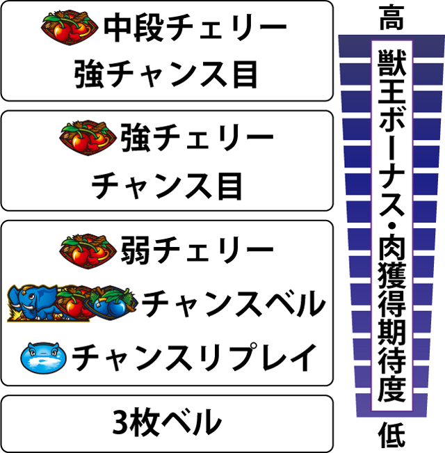 3.1.1 獣ボーナス[1st]・各役の肉獲得期待度