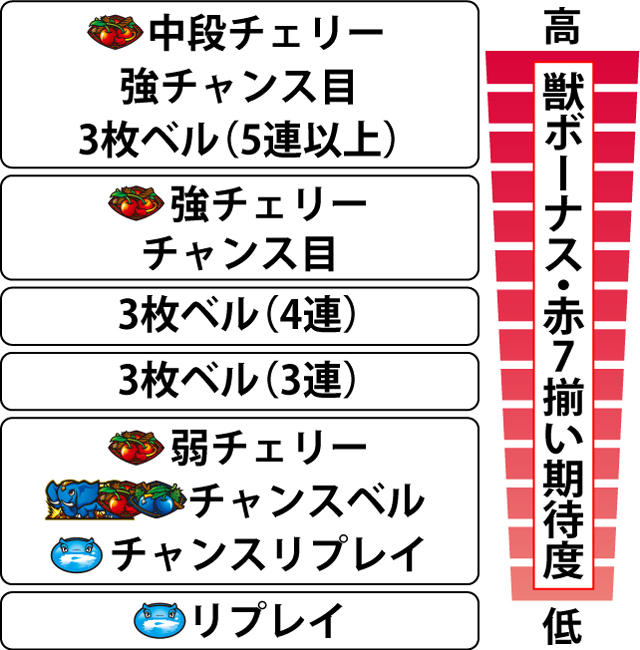3.2.1 獣ボーナス[2nd]・各役の赤7揃い期待度