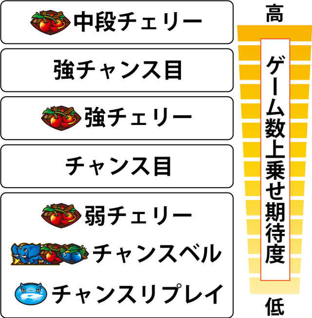 4.1.1 AT中・各役のゲーム数上乗せ期待度