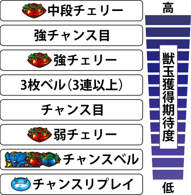 4.2.1 AT中・各役の獣玉獲得期待度