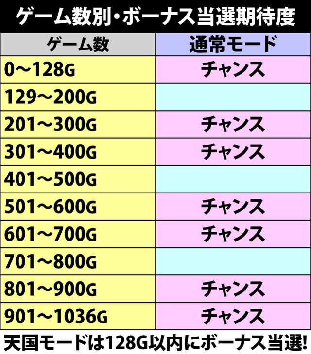 2.1.1 ゲーム数別・ボーナス当選期待度