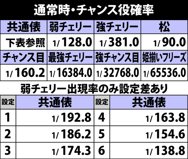 5.13.1 通常時・チャンス役確率