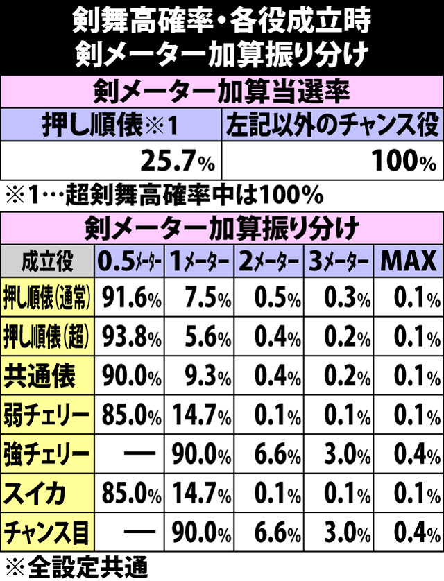 6.9.1 剣舞高確率・各役成立時の剣メーター加算振り分け&初当り期待度