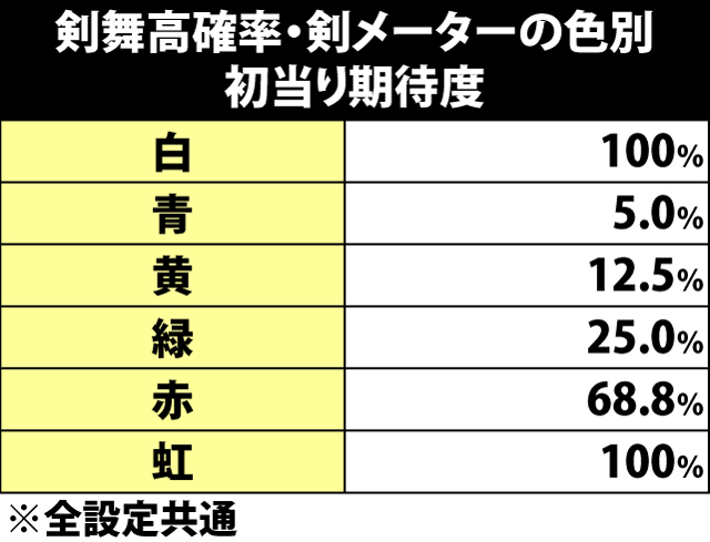 6.9.1 剣舞高確率・各役成立時の剣メーター加算振り分け&初当り期待度