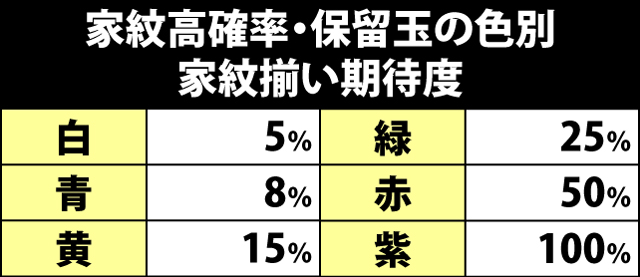 6.8.1 家紋高確率・保留玉の色別家紋揃い期待度