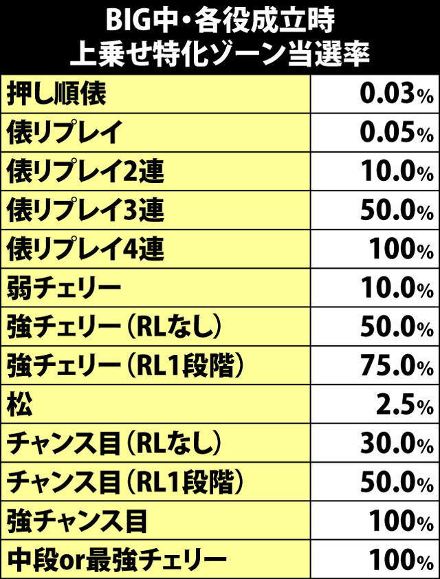 7.13.1 BIG中・各役成立時の上乗せ特化ゾーン当選率&継続率振り分け