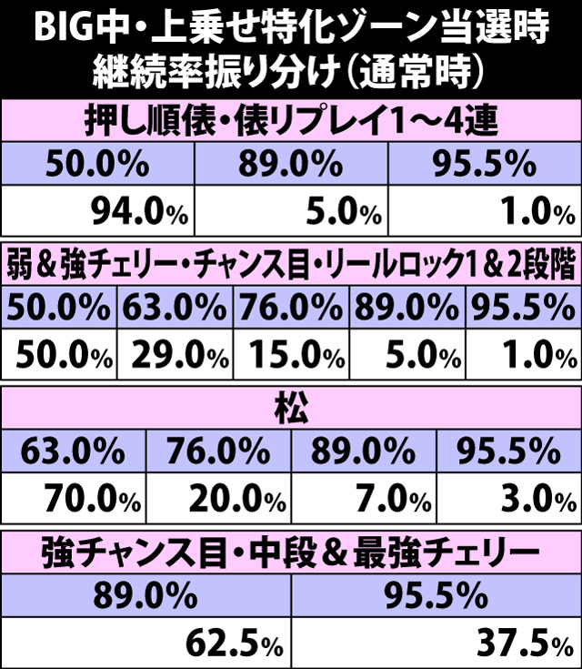 7.14.1 BIG中・上乗せ特化ゾーン当選時の継続率振り分け(通常時)