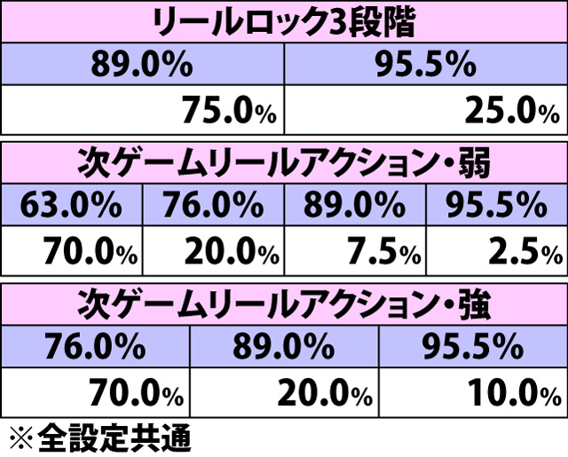 7.14.1 BIG中・上乗せ特化ゾーン当選時の継続率振り分け(通常時)