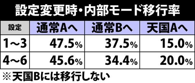 5.12.1 設定変更時・内部モード移行率