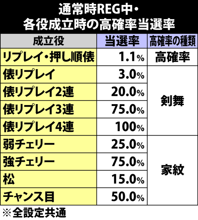 7.11.1 通常時REG・各役成立時の高確率当選率