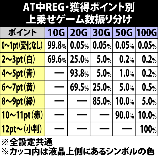 7.12.1 AT中REG・各役成立時の獲得ポイント&上乗せゲーム数振り分け