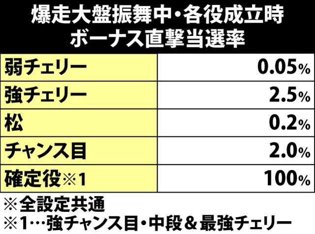 8.13.1 AT中・各役成立時のボーナス直撃当選率