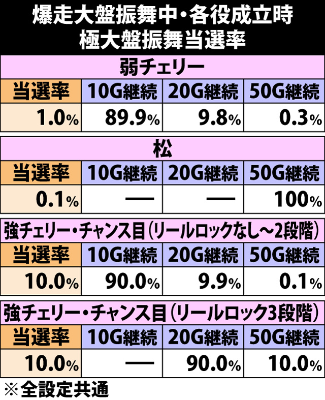 8.14.1 各役成立時・極大盤振舞当選率