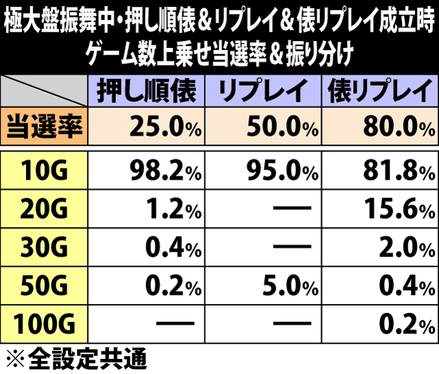 8.16.1 極大盤振舞・押し順俵&リプレイ&俵リプレイ成立時のゲーム数上乗せ当選率&振り分け