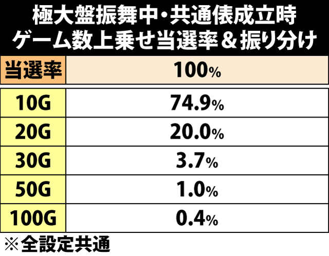 8.17.1 極大盤振舞・共通俵成立時のゲーム数上乗せ当選率&振り分け
