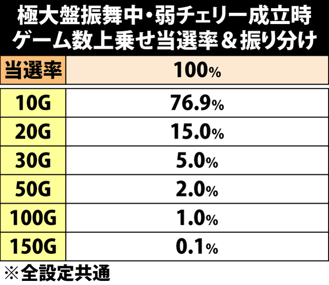 8.18.1 極大盤振舞・弱チェリー成立時のゲーム数上乗せ当選率&振り分け