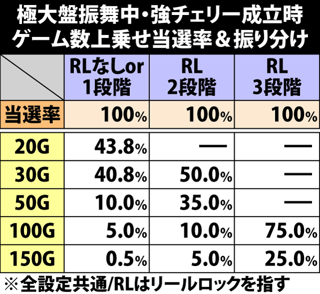 8.19.1 極大盤振舞・強チェリー成立時のゲーム数上乗せ当選率&振り分け
