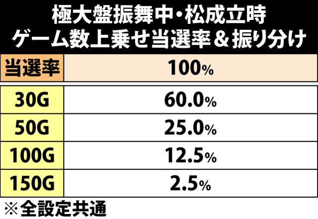 8.20.1 極大盤振舞・松成立時のゲーム数上乗せ当選率&振り分け
