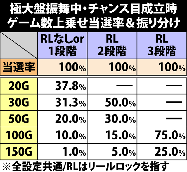 8.21.1 極大盤振舞・チャンス目成立時のゲーム数上乗せ当選率&振り分け