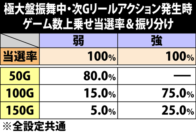 8.22.1 極大盤振舞・次Gリールアクション発生時のゲーム数上乗せ当選率&振り分け