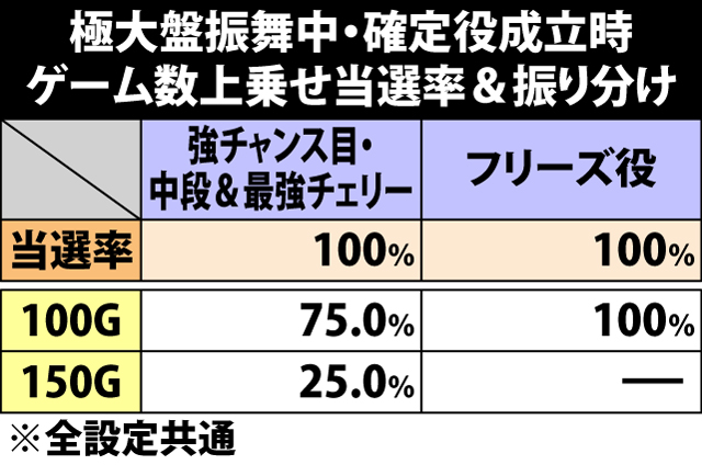 8.23.1 極大盤振舞・確定役成立時のゲーム数上乗せ当選率&振り分け