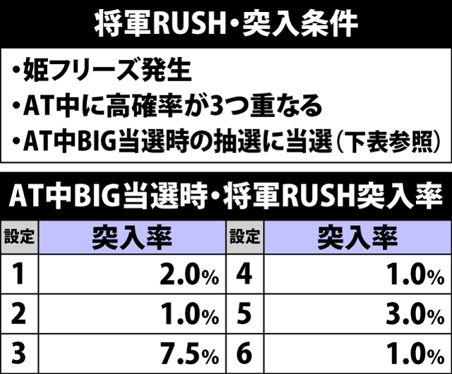 8.24.1 将軍RUSH突入条件&AT中BIG当選時の突入率