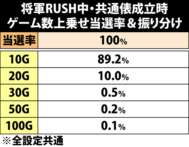 8.27.1 将軍RUSH・共通俵成立時のゲーム数上乗せ当選率&振り分け