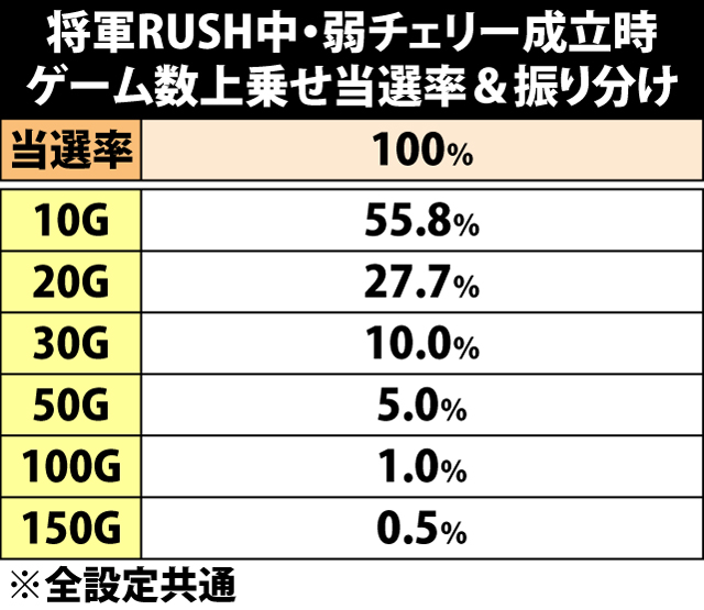 8.28.1 将軍RUSH・弱チェリー成立時のゲーム数上乗せ当選率&振り分け