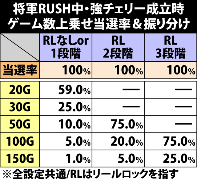 8.29.1 将軍RUSH・強チェリー成立時のゲーム数上乗せ当選率&振り分け