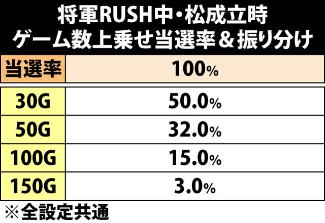 8.30.1 将軍RUSH・松成立時のゲーム数上乗せ当選率&振り分け