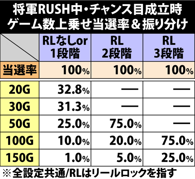 8.31.1 将軍RUSH・チャンス目成立時のゲーム数上乗せ当選率&振り分け