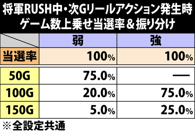 8.32.1 将軍RUSH・次Gリールアクション発生時のゲーム数上乗せ当選率&振り分け