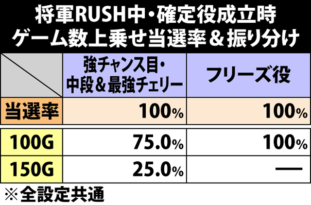 8.33.1 将軍RUSH・確定役成立時のゲーム数上乗せ当選率&振り分け