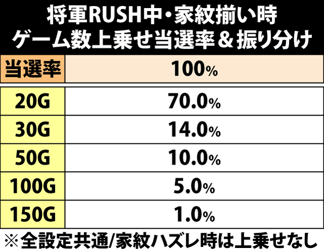 8.34.1 将軍RUSH・家紋揃い時のゲーム数上乗せ当選率&振り分け