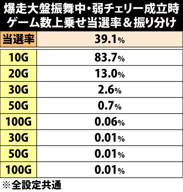 8.5.1 爆走大盤振舞・弱チェリー成立時のゲーム数上乗せ当選率&振り分け