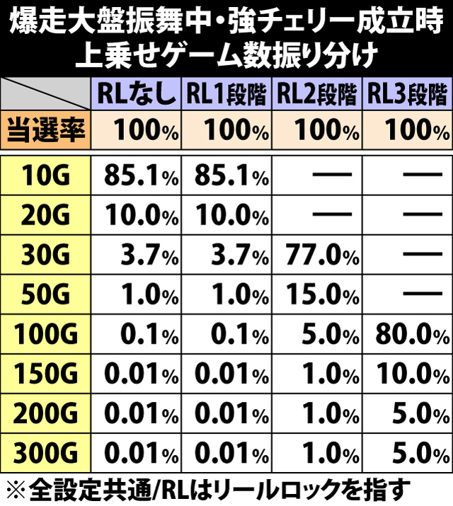 8.6.1 爆走大盤振舞・強チェリー成立時のゲーム数上乗せ当選率&振り分け