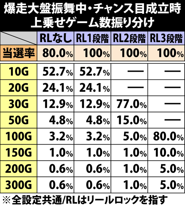 8.8.1 爆走大盤振舞・チャンス目成立時のゲーム数上乗せ当選率&振り分け