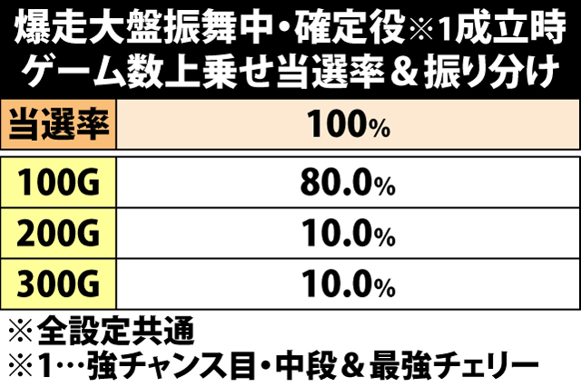 8.9.1 爆走大盤振舞・確定役成立時のゲーム数上乗せ当選率&振り分け