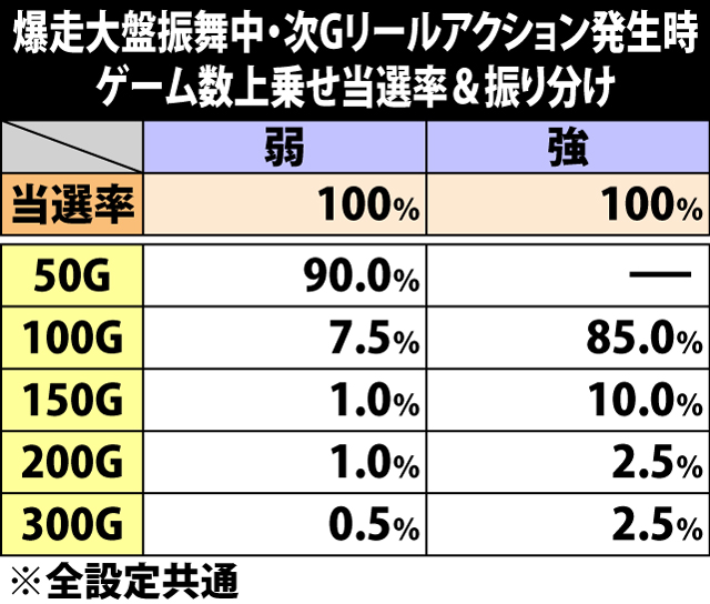 8.10.1 爆走大盤振舞・次Gリールアクション発生時のゲーム数上乗せ当選率&振り分け